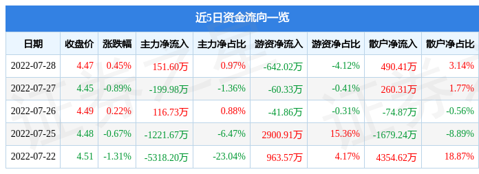 股票行情快报新兴铸管7月28日主力资金净买入15160万元