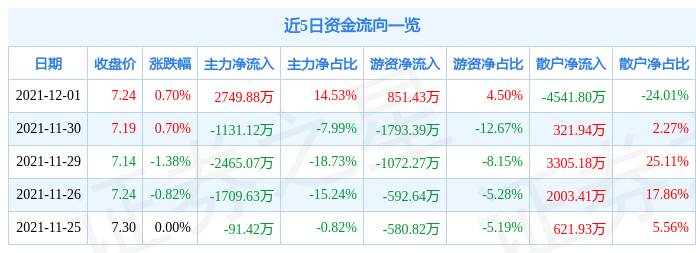 长江证券12月1日资金流向解析_股票频道_证券之星