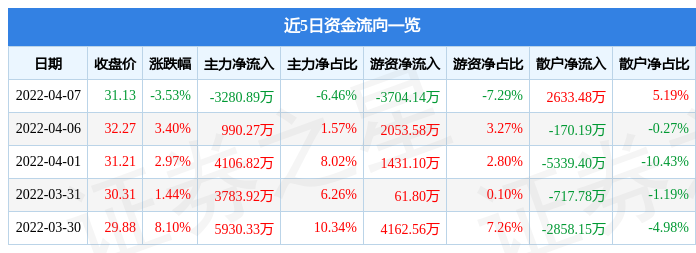 股票行情快报北新建材4月7日主力资金净卖出328089万元