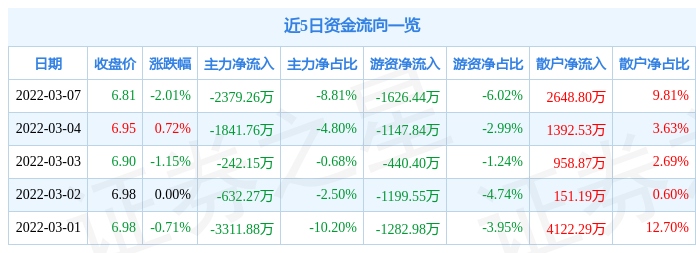 股票行情快报甘肃电投3月7日主力资金净卖出237926万元