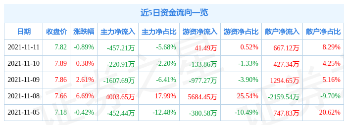 凯撒旅业11月11日资金流向解析_股票频道_证券之星