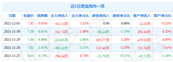 凯撒旅业12月1日资金流向解析_股票频道_证券之星