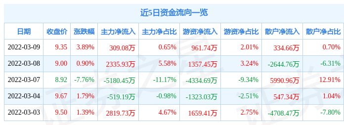 股票行情快报凯撒旅业3月9日主力资金净买入30908万元