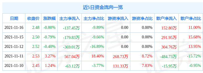 中国武夷11月16日资金流向解析_股票频道_证券之星