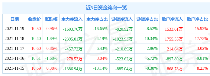 一汽解放11月19日资金流向解析_股票频道_证券之星