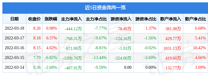 股票行情快报一汽解放3月18日主力资金净卖出44412万元