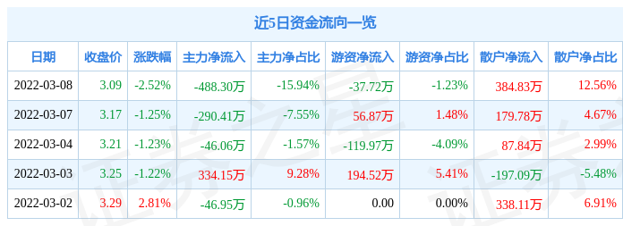 股票行情快报铁岭新城3月8日主力资金净卖出48830万元