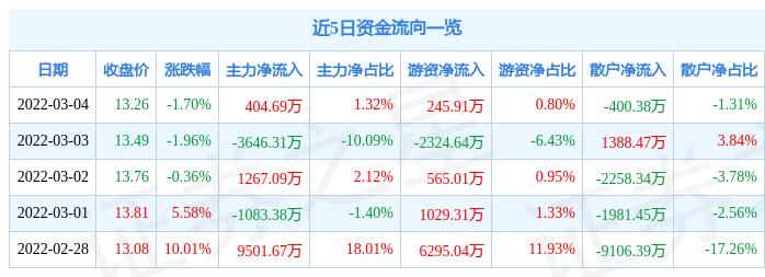 股票行情快报创维数字3月4日主力资金净买入40469万元