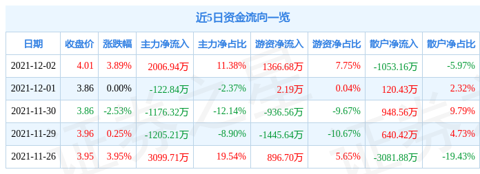 德展健康12月2日资金流向解析_股票频道_证券之星