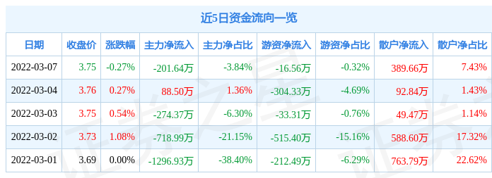 股票行情快报德展健康3月7日主力资金净卖出20164万元