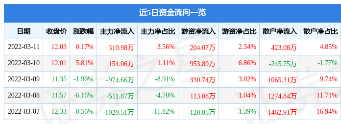 股票行情快报岳阳兴长3月11日主力资金净买入31098万元