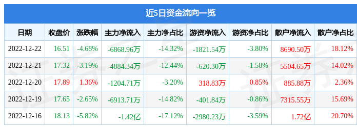 京山轻机00082112月22日主力资金净卖出686896万元