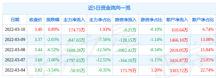 股票行情快报启迪环境3月10日主力资金净买入17473万元