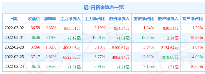 五矿稀土3月2日主力资金净买入168351万元