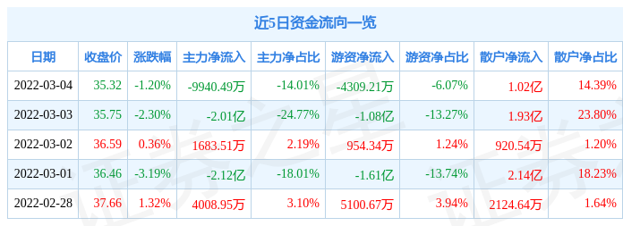 股票行情快报五矿稀土3月4日主力资金净卖出994049万元