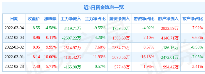 股票行情快报财信发展3月4日主力资金净卖出341971万元