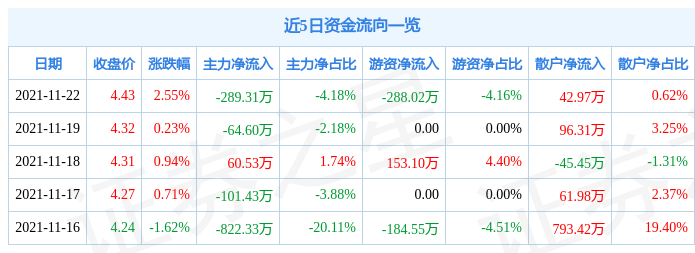 华茂股份11月22日资金流向解析_股票频道_证券之星