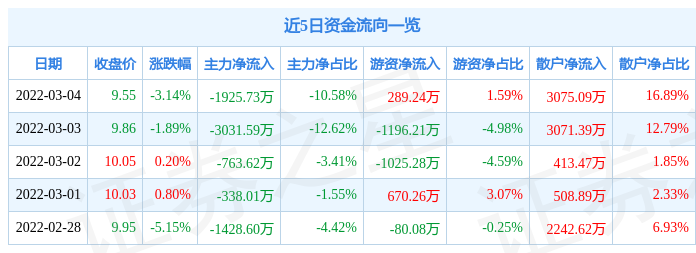 股票行情快报冀东装备3月4日主力资金净卖出192573万元