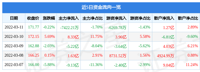 股票行情快报五粮液3月11日主力资金净卖出742221万元