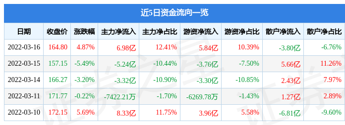 股票行情快报五粮液3月16日主力资金净买入698亿元