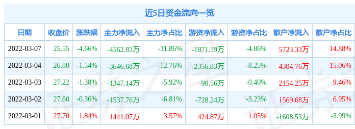 股票行情快报顺鑫农业3月7日主力资金净卖出456283万元