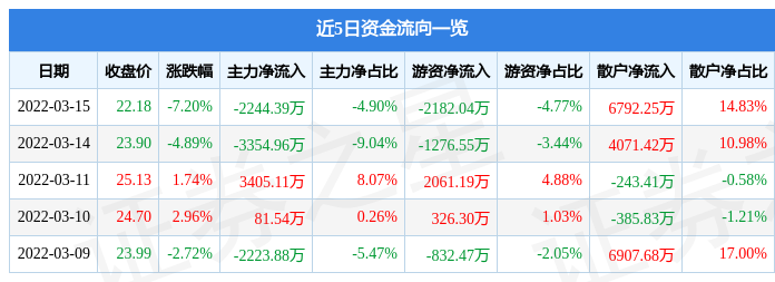 股票行情快报顺鑫农业3月15日主力资金净卖出224439万元