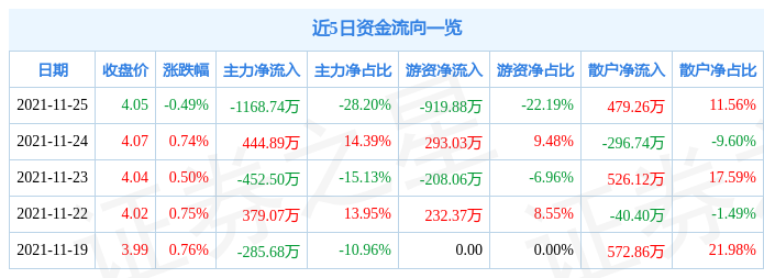 安凯客车11月25日资金流向解析