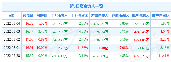 股票行情快报新希望3月4日主力资金净卖出285271万元