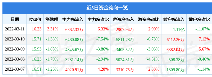 股票行情快报新希望3月11日主力资金净买入636233万元