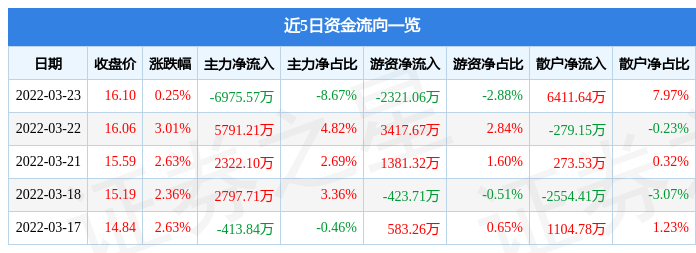 股票行情快报新希望3月23日主力资金净卖出697557万元