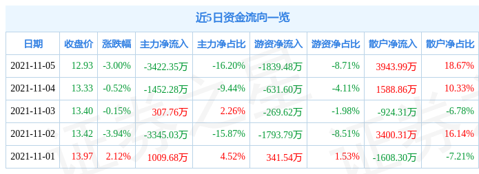 天山股份11月5日资金流向解析_股票频道_证券之星