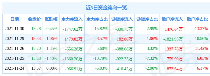 天山股份11月30日资金流向解析_股票频道_证券之星