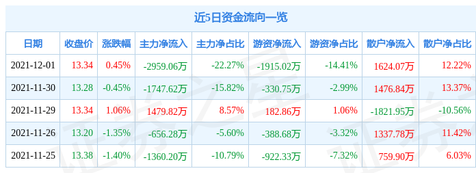 天山股份12月1日资金流向解析_股票频道_证券之星