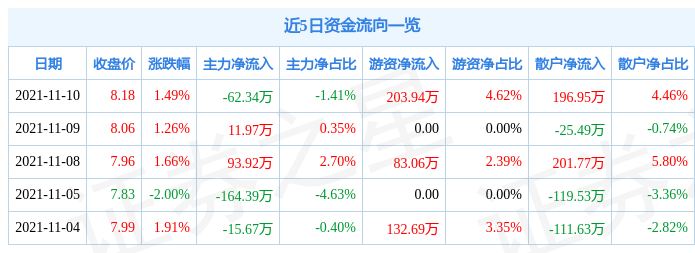 潍柴重机11月10日资金流向解析_股票频道_证券之星