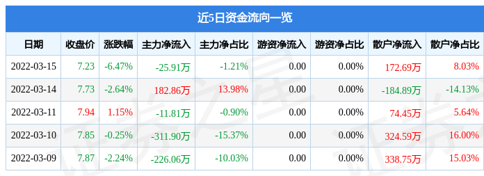 股票行情快报潍柴重机3月15日主力资金净卖出2591万元