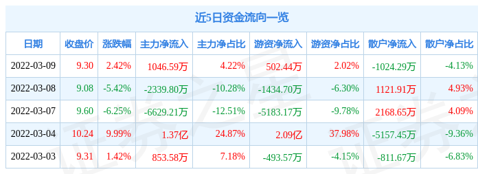 股票行情快报中广核技3月9日主力资金净买入104659万元