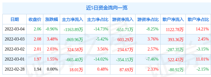 股票行情快报华联股份3月4日主力资金净卖出116389万元