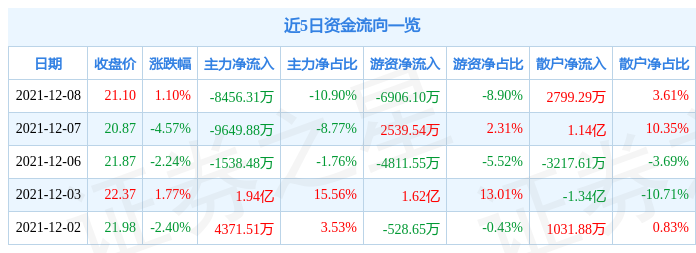 中鼎股份12月8日资金流向解析_股票频道_证券之星