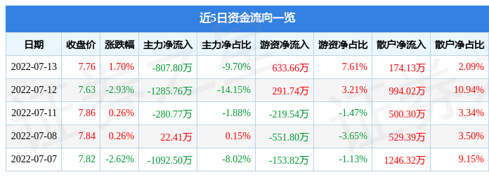 股票行情快报峨眉山a7月13日主力资金净卖出80780万元