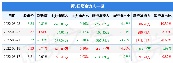 股票行情快报欢瑞世纪3月23日主力资金净卖出52804万元