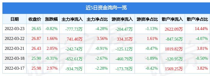 股票行情快报双汇发展3月23日主力资金净卖出77773万元