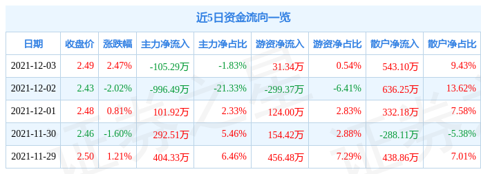 津滨发展12月3日资金流向解析