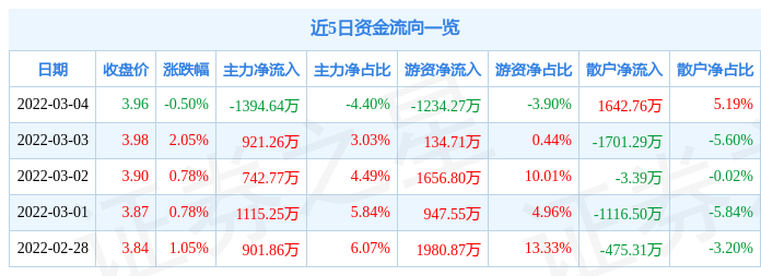 股票行情快报鞍钢股份3月4日主力资金净卖出139464万元