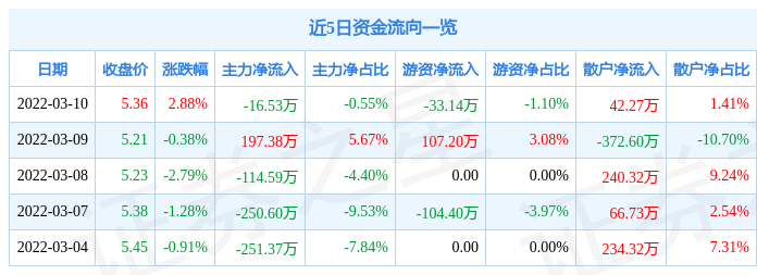 股票行情快报赣能股份3月10日主力资金净卖出1653万元