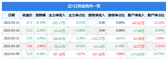 股票行情快报赣能股份3月15日主力资金净卖出29517万元