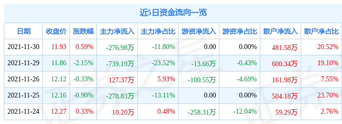 大亚圣象11月30日资金流向解析_股票频道_证券之星