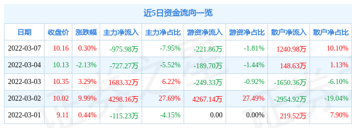 股票行情快报南宁糖业3月7日主力资金净卖出97598万元