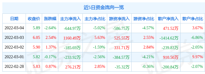 股票行情快报泸天化3月4日主力资金净卖出64497万元