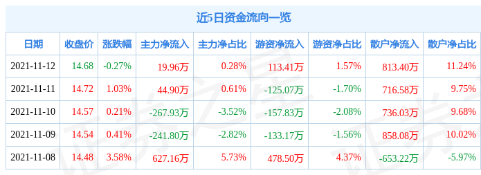 钱江摩托11月12日资金流向解析_股票频道_证券之星