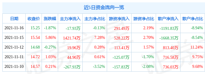 钱江摩托11月16日资金流向解析_股票频道_证券之星